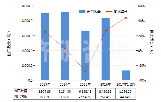 2013-2017年2月中國過氧化苯甲酰及苯甲酰氯(HS29163200)出口量及增速統(tǒng)計(jì)